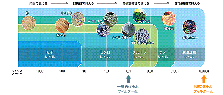 物質のサイズ図